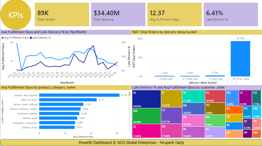 Demand Fulfillment Dashboard Preview